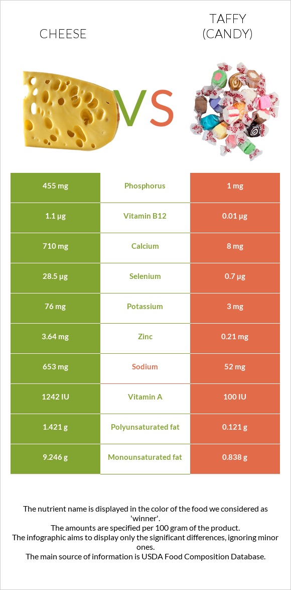 Cheese vs Taffy (candy) infographic