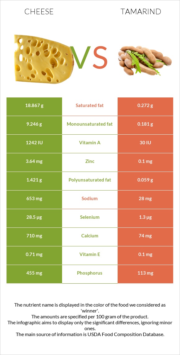 Cheddar Cheese vs Tamarind infographic