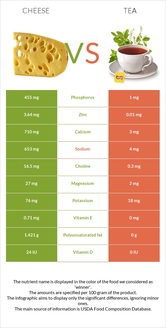 Cheese vs Tea infographic