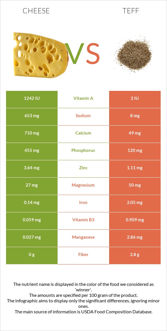 Cheese vs Teff infographic