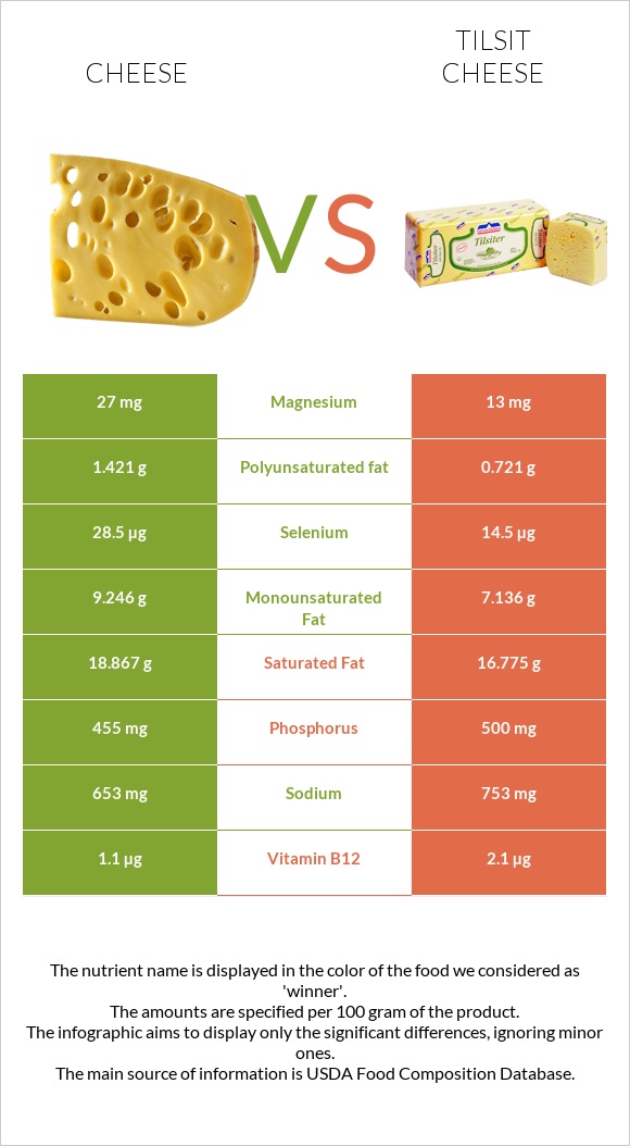 Cheddar Cheese vs Tilsit cheese infographic