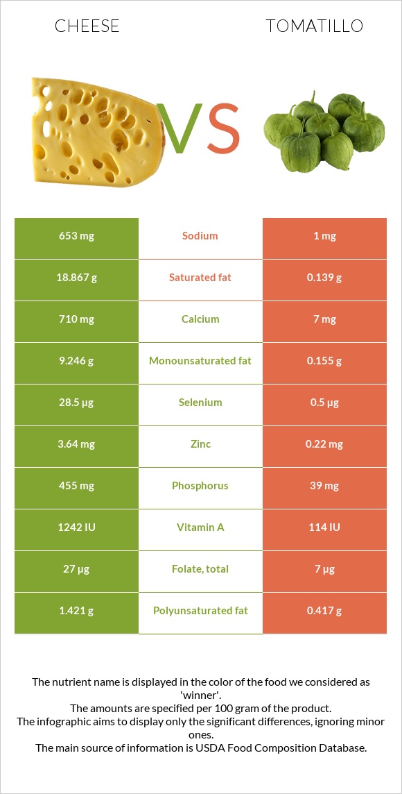 Cheese vs Tomatillo infographic