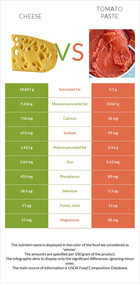 Պանիր vs Տոմատի մածուկ infographic