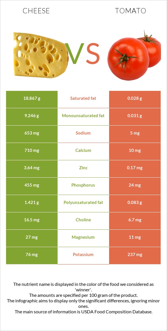 Cheese vs Tomato infographic