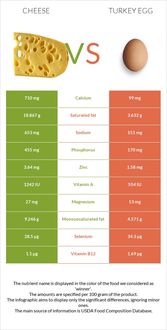 Պանիր vs Հնդկահավի ձու infographic