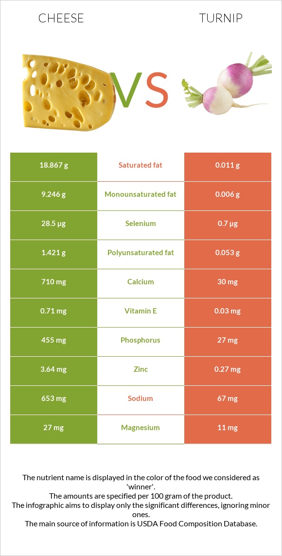 Cheese vs Turnip infographic