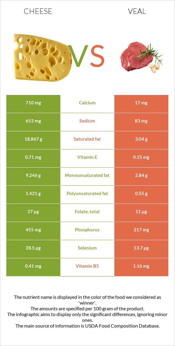 Պանիր vs Հորթի միս infographic