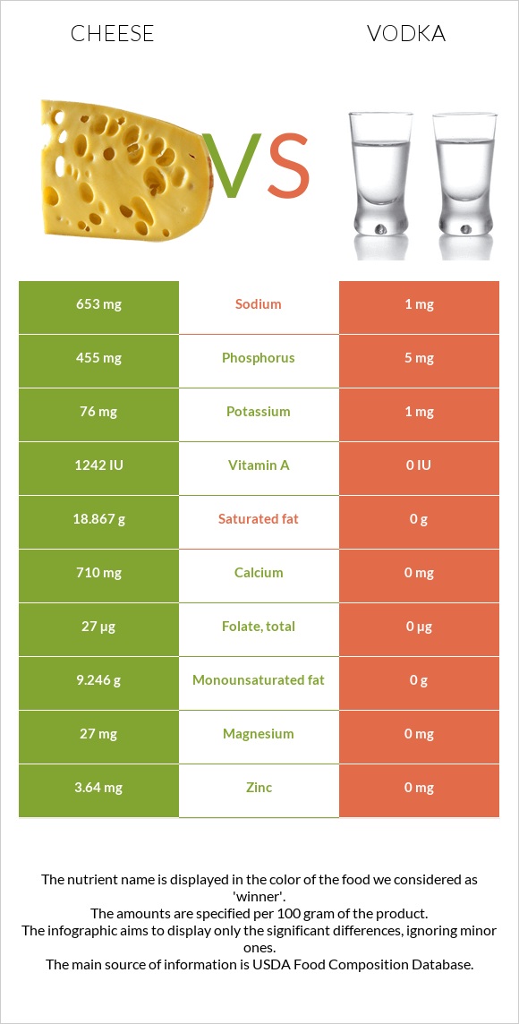 Cheese vs Vodka infographic