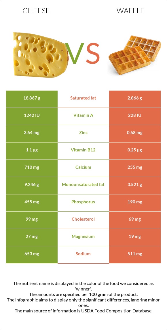 Cheese vs Waffle infographic