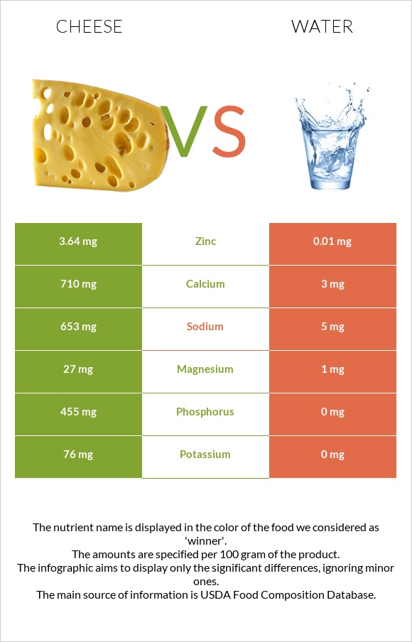 Cheddar Cheese vs Water infographic