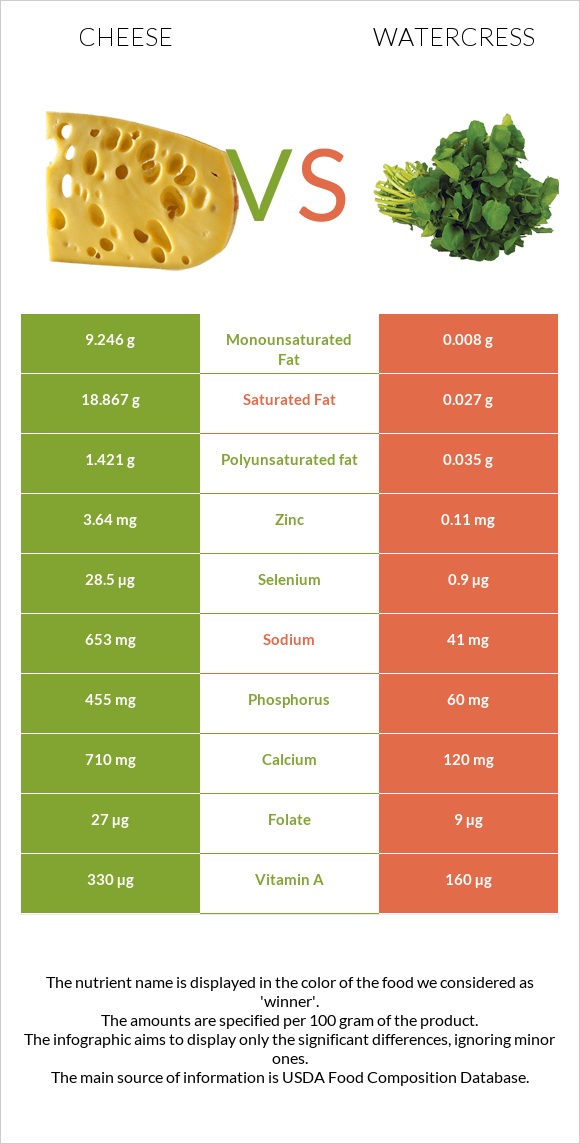 Cheddar Cheese vs Watercress infographic