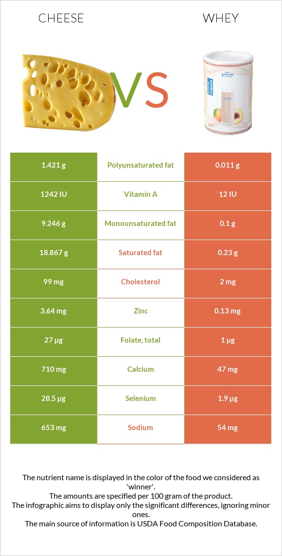 Cheese vs Whey infographic