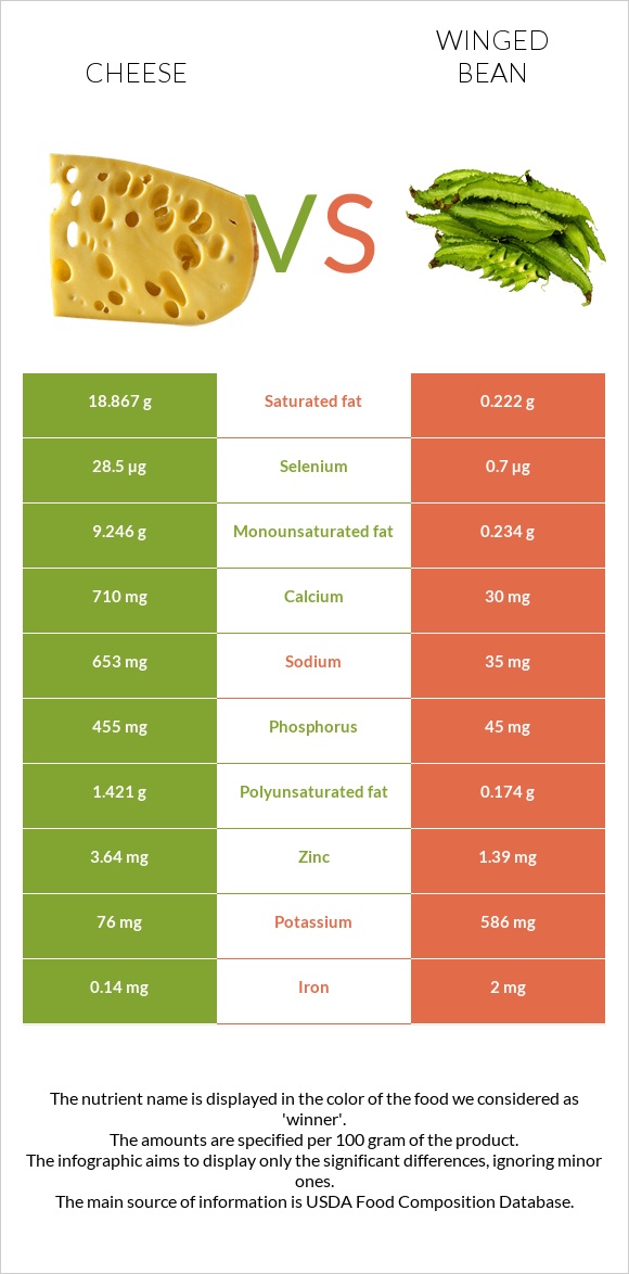 Պանիր vs Թևաոր լոբի infographic