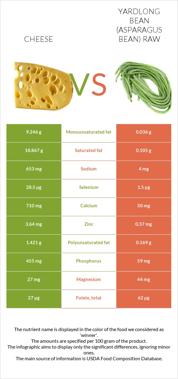 Cheese vs Yardlong bean (Asparagus bean) raw infographic