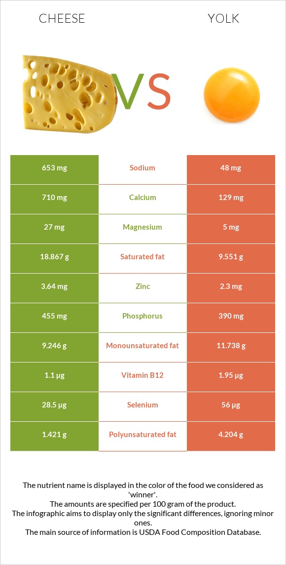 Պանիր vs Դեղնուց infographic