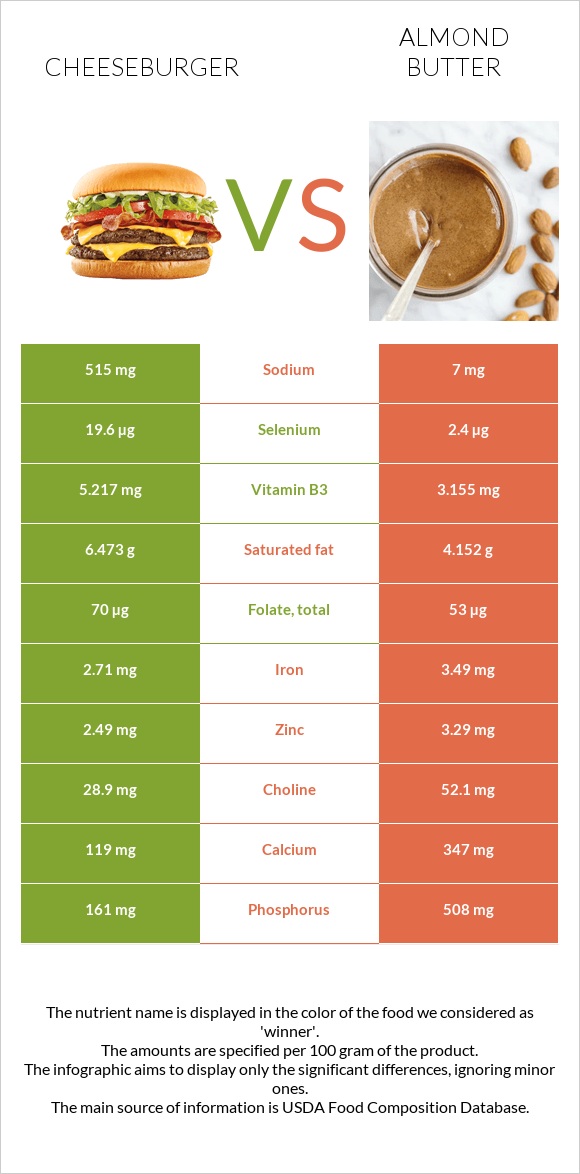 Cheeseburger vs Almond butter infographic