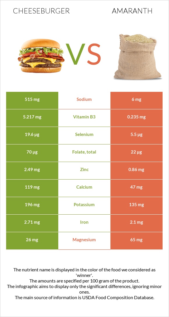Cheeseburger vs Amaranth infographic