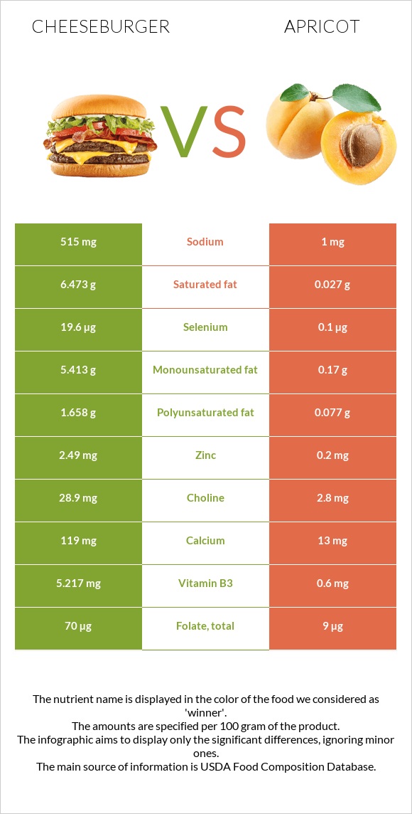 Cheeseburger vs Apricot infographic