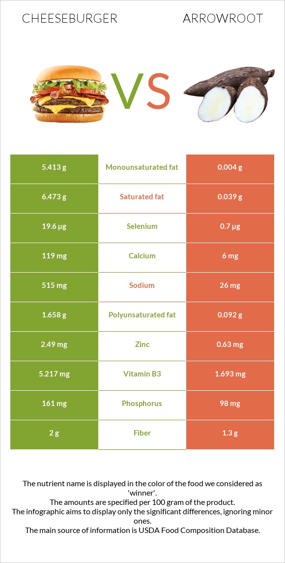 Cheeseburger vs Arrowroot infographic