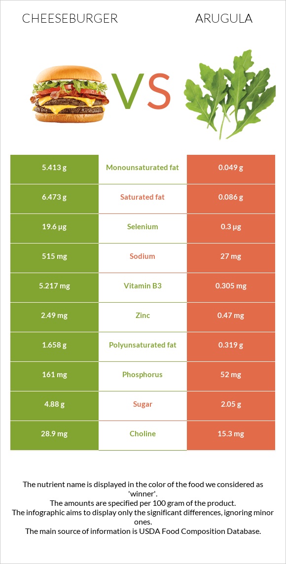 Cheeseburger vs Arugula infographic