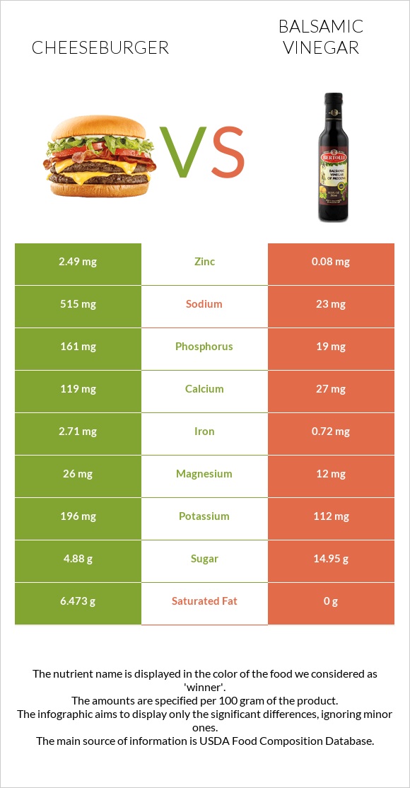 Cheeseburger vs Balsamic vinegar infographic