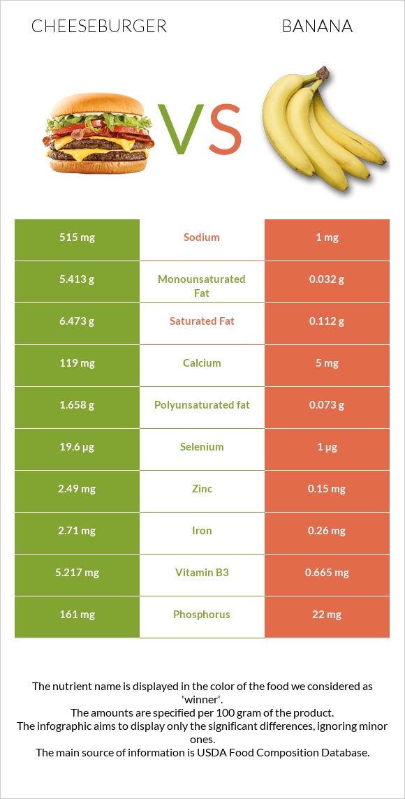 Չիզբուրգեր vs Բանան infographic