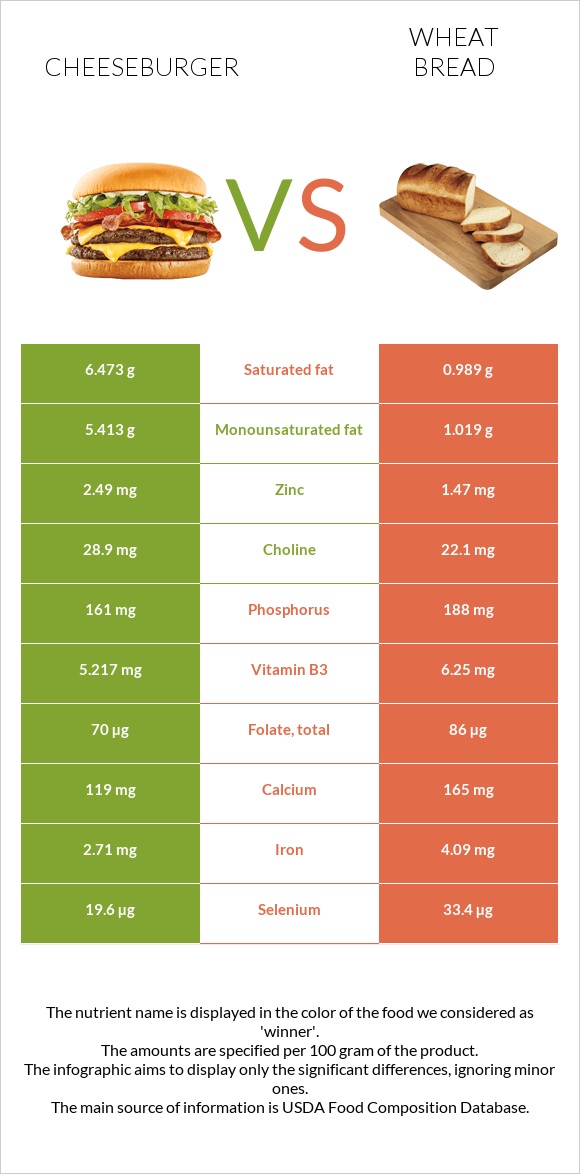 Cheeseburger vs Wheat Bread infographic