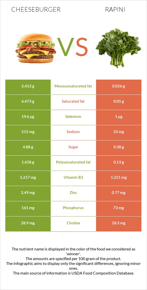 Cheeseburger vs Rapini infographic