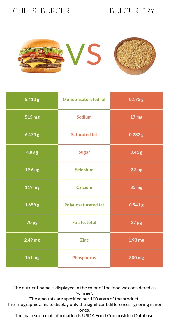 Cheeseburger vs Bulgur dry infographic