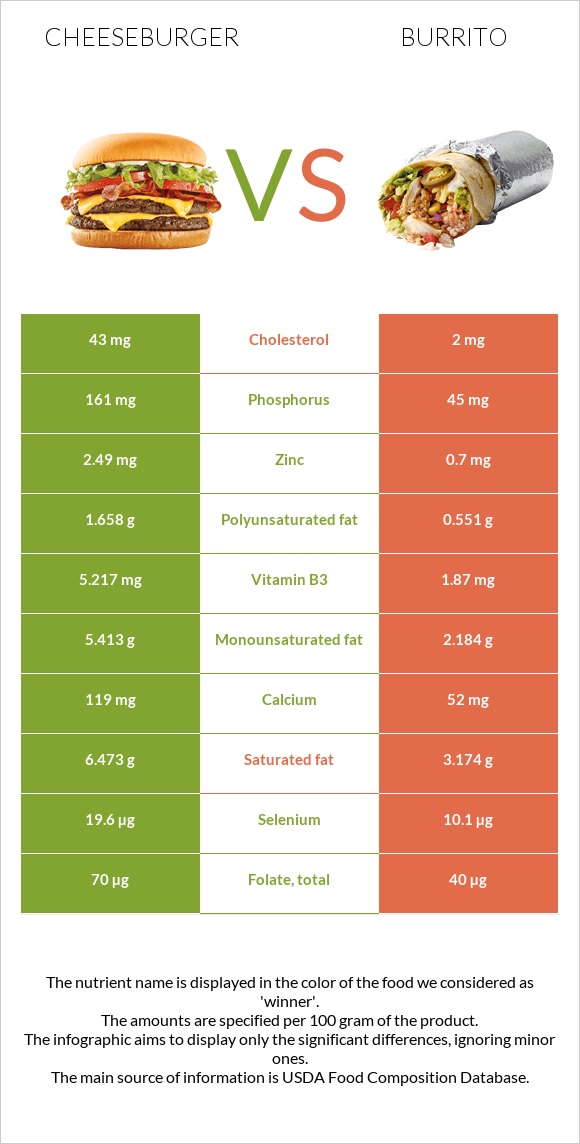 Չիզբուրգեր vs Բուրիտո infographic