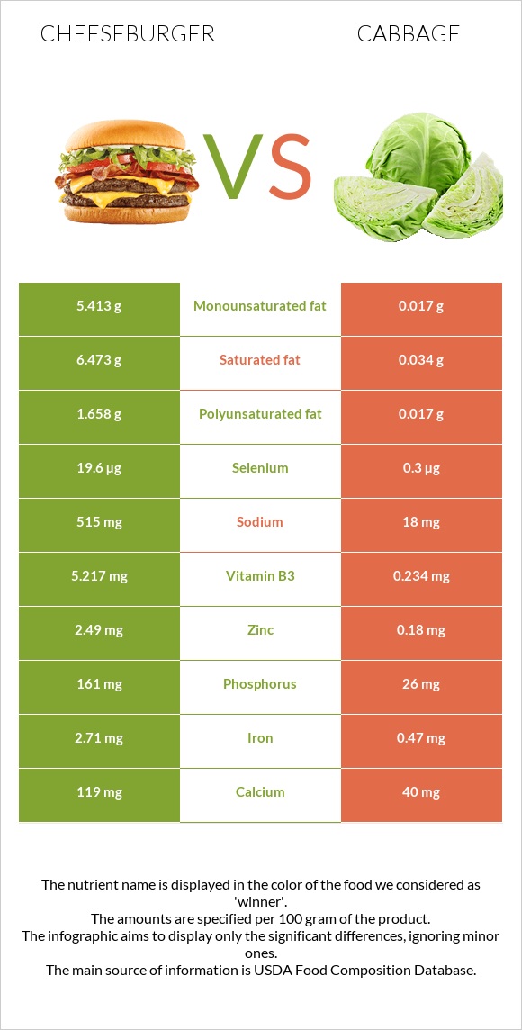 Cheeseburger vs Cabbage infographic