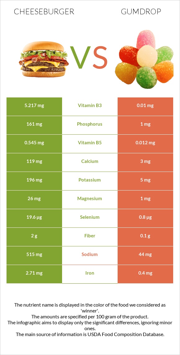 Cheeseburger vs Gumdrop infographic