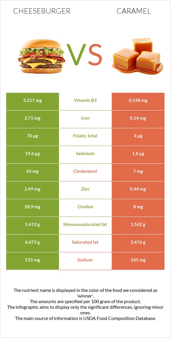 Cheeseburger vs Caramel infographic