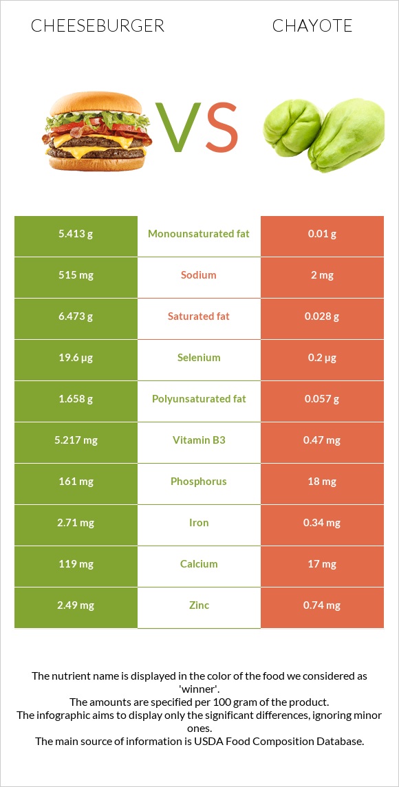 Cheeseburger vs Chayote infographic