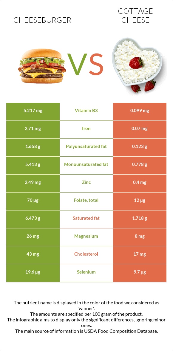 Cheeseburger vs Cottage cheese infographic