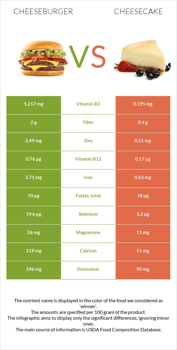 Cheeseburger vs Cheesecake infographic