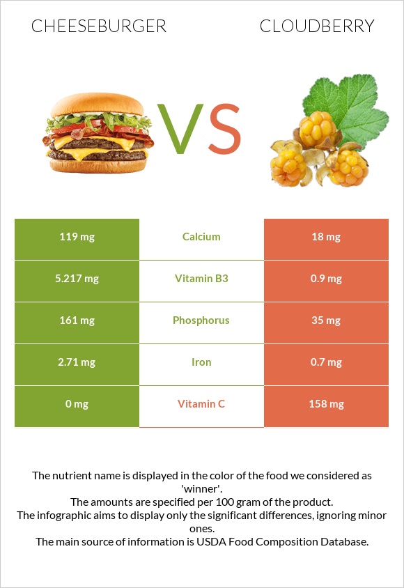 Cheeseburger vs Cloudberry infographic