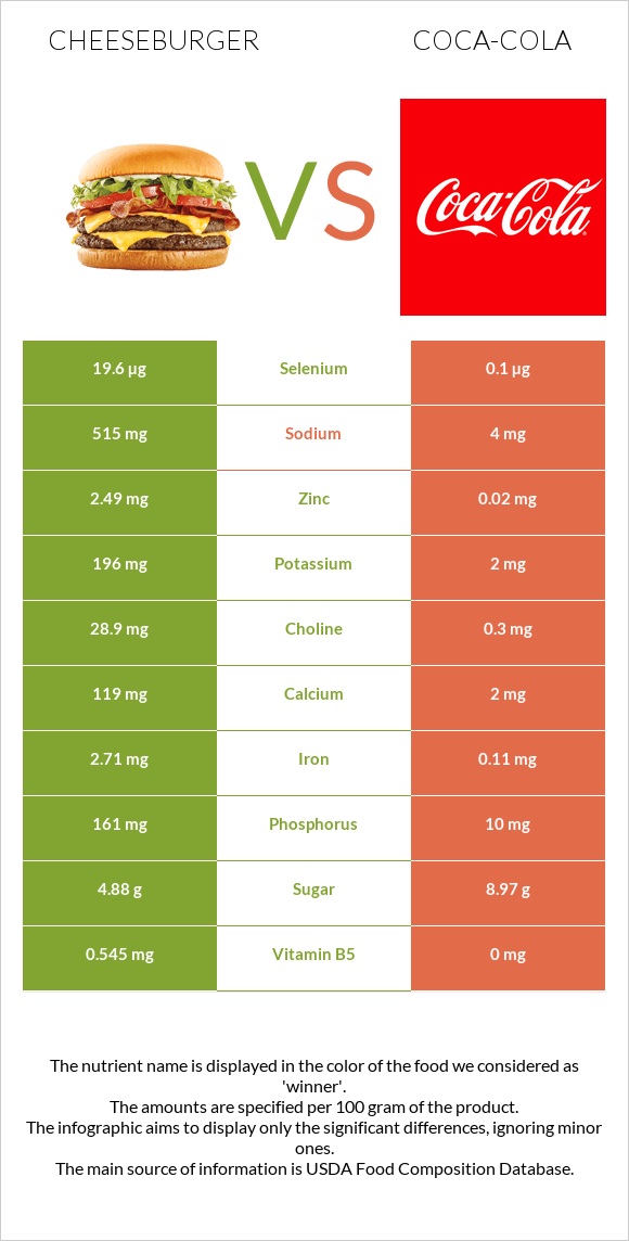 Չիզբուրգեր vs Կոկա-Կոլա infographic