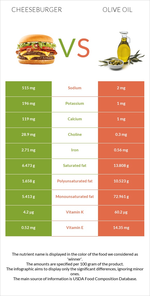 Cheeseburger vs Olive oil infographic