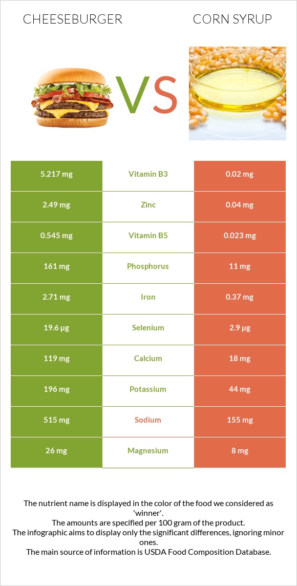 Cheeseburger vs Corn syrup infographic