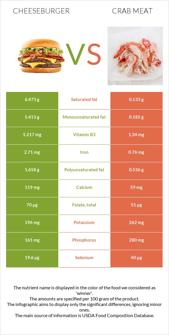 Չիզբուրգեր vs Ծովախեցգետնի միս infographic