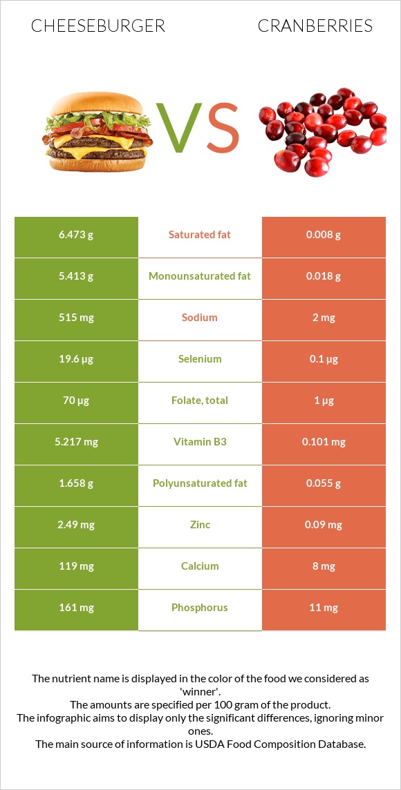 Cheeseburger vs Cranberries infographic