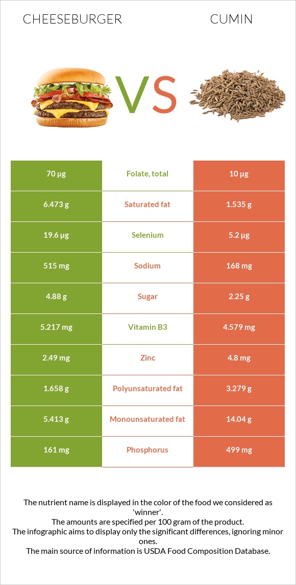 Cheeseburger vs Cumin infographic