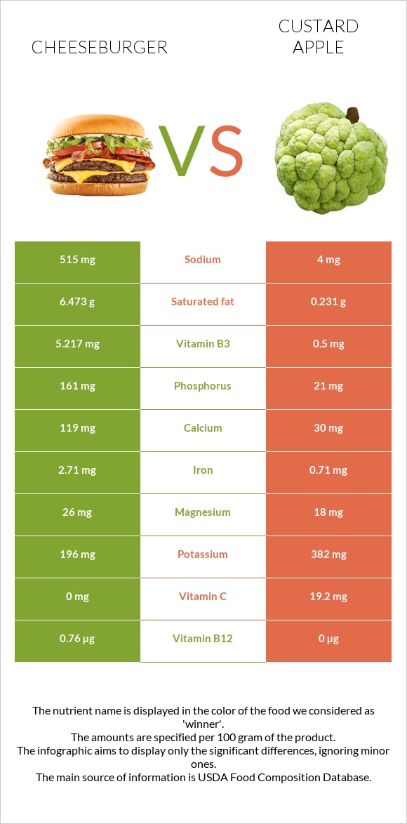 Cheeseburger vs Custard apple infographic