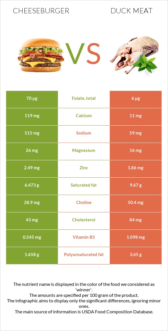 Cheeseburger vs Duck meat infographic