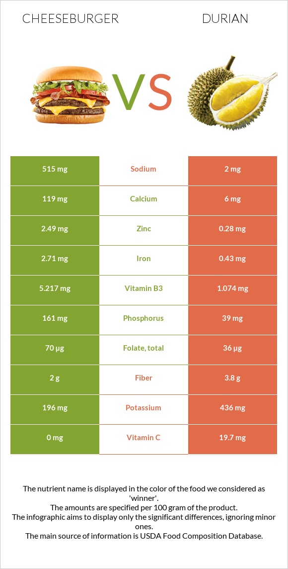 Cheeseburger vs Durian infographic