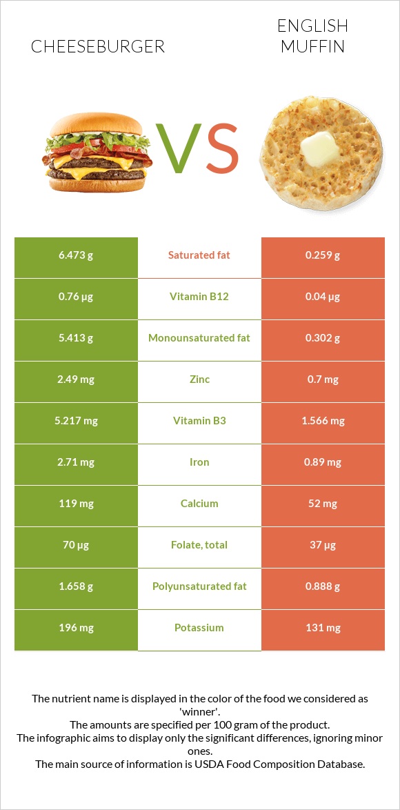 Cheeseburger vs English muffin infographic