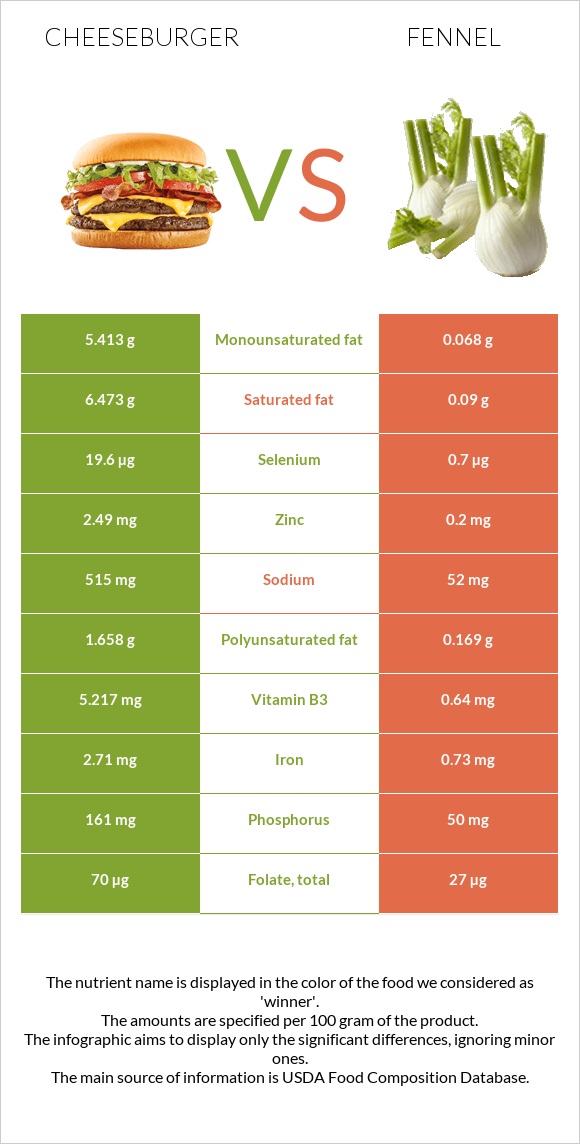 Cheeseburger vs Fennel infographic