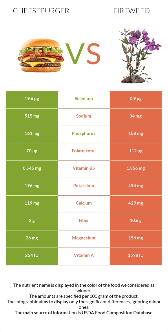 Cheeseburger vs Fireweed infographic