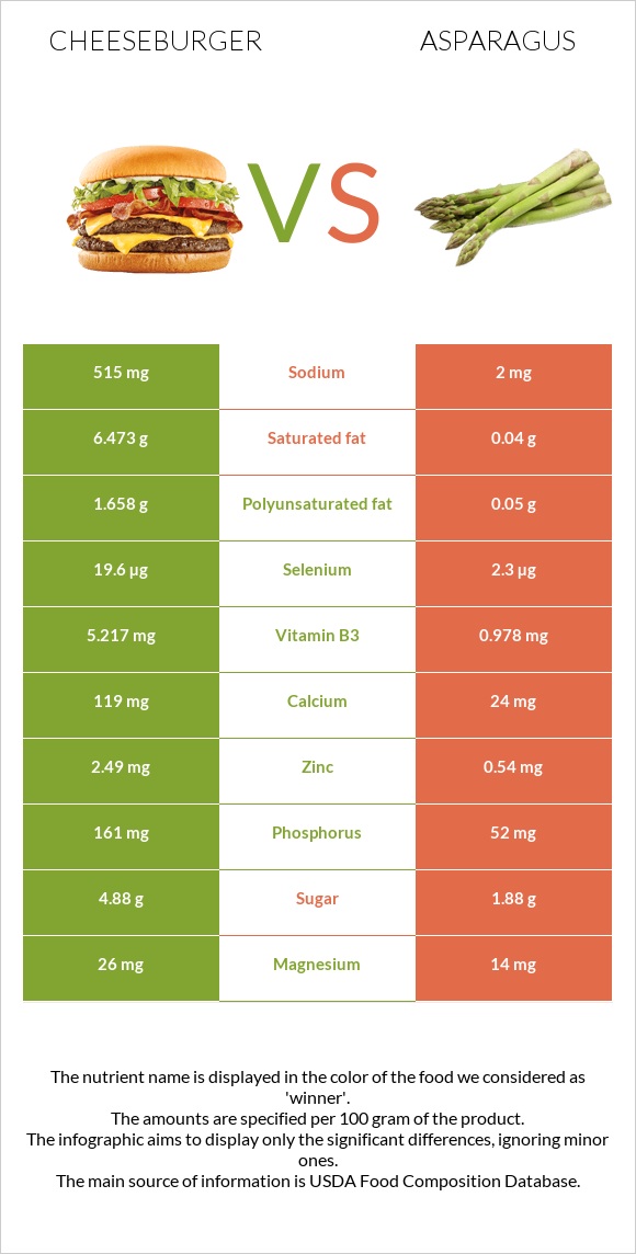 Cheeseburger vs Asparagus infographic